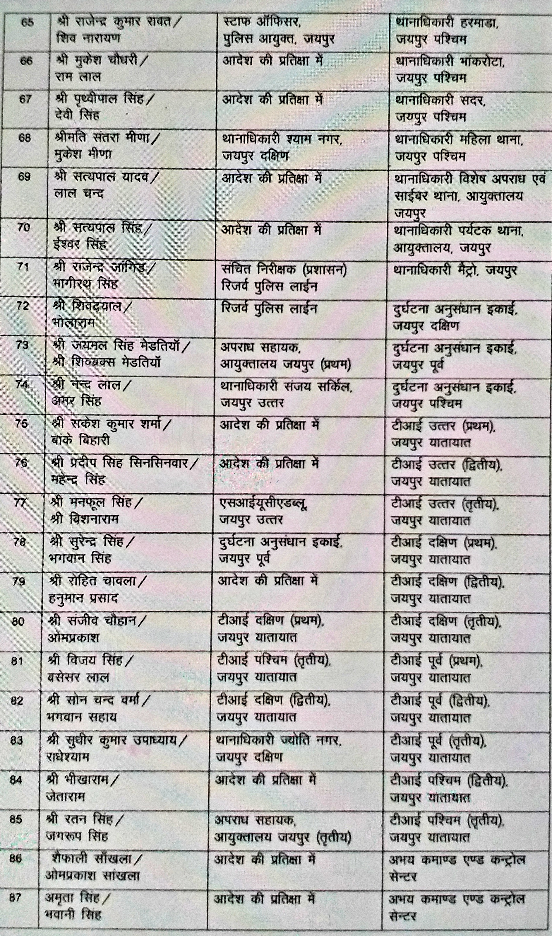 jaipur latest news, Major transfer to Police Commissionerate, Rajasthan Police Headquarters, जयपुर लेटेस्ट न्यूज, राजस्थान पुलिस कमिश्नरेट में फेरबदल, राजस्थान पुलिस कमिश्नरेट, 119 सीआई के तबादले, 119 CI transfers in Rajasthan