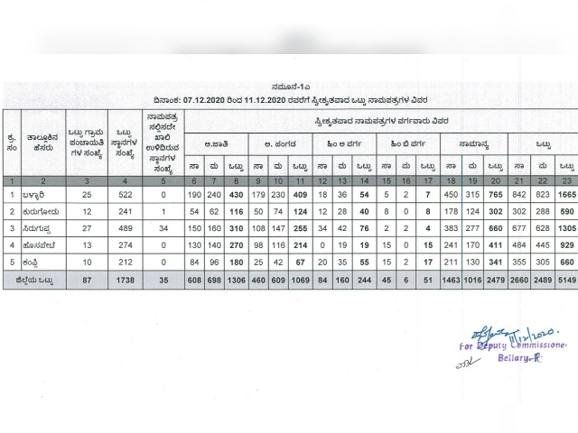 5,149 nominations submitted in ballary