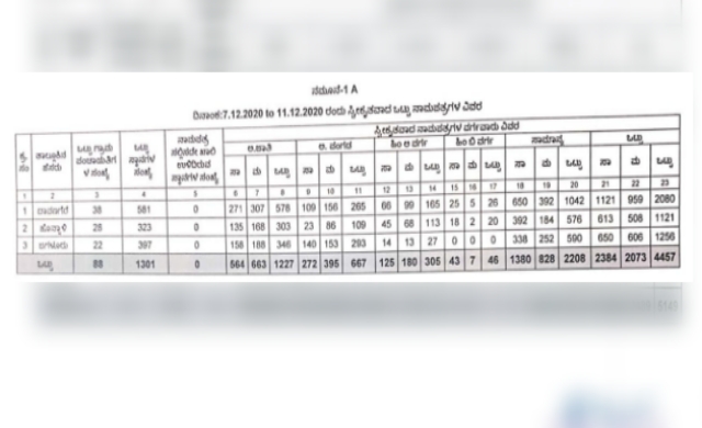 4,457 nominations submitted in davanagere