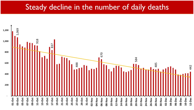 India's active COVID-19 caseload continues to decline, drops below 3.6 lakh: Health ministry