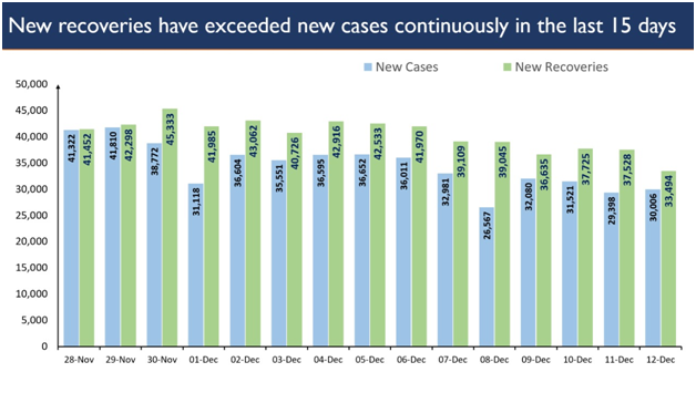 India's active COVID-19 caseload continues to decline, drops below 3.6 lakh: Health ministry