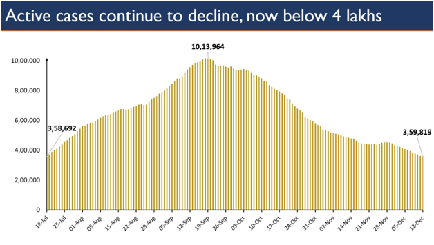 India's active COVID-19 caseload continues to decline, drops below 3.6 lakh: Health ministry