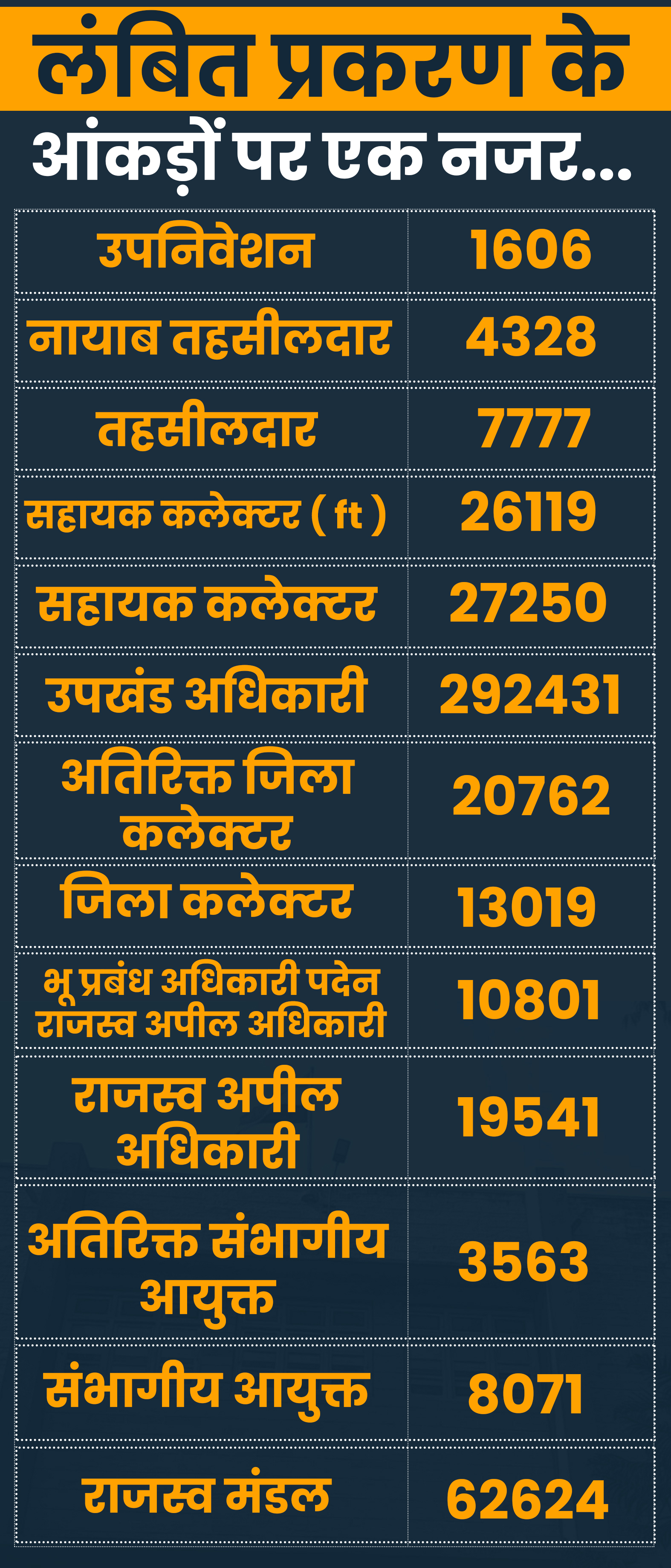 rajasthan revenue courts pending cases, राजस्व अदालतों में मुकदमों का अंबार