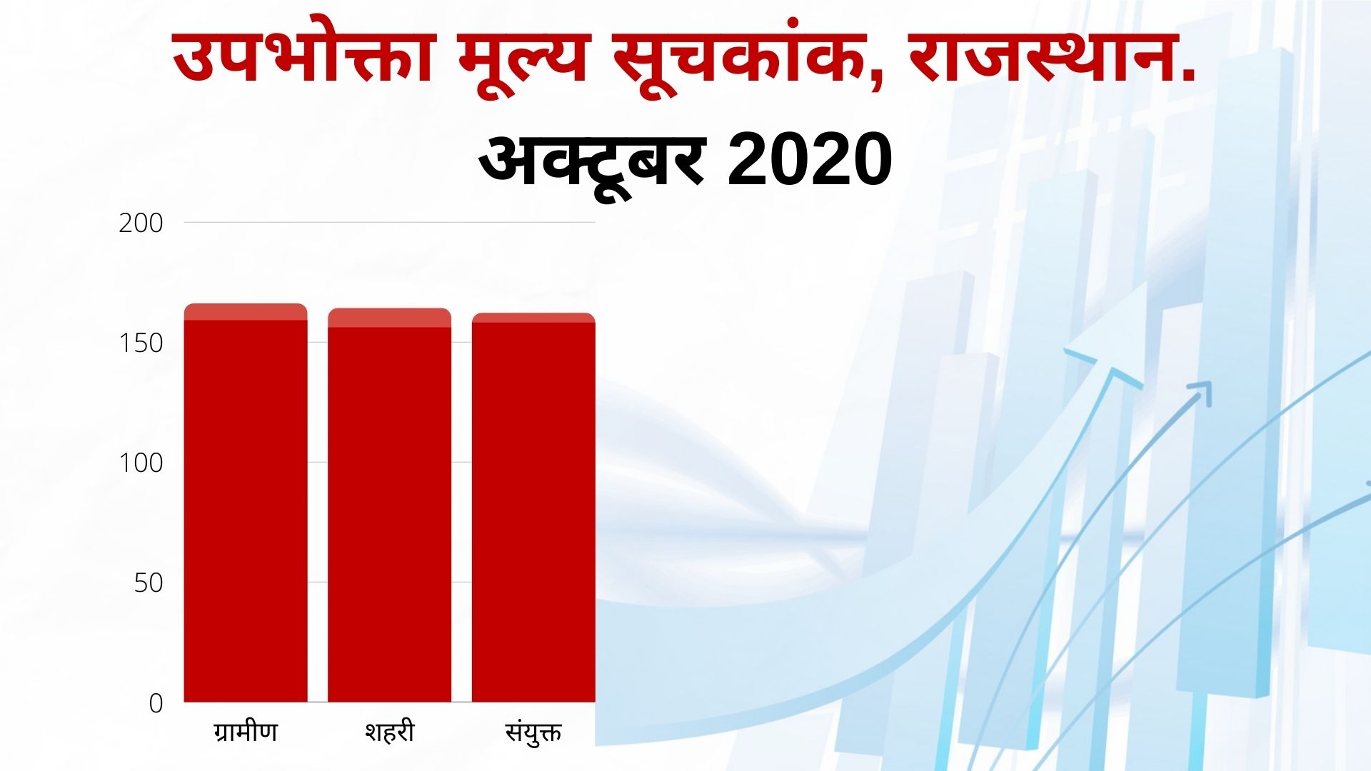 Rajasthan's consumer price index, राजस्थान अर्थव्यवस्था 2020, राजस्थान उपभोक्ता मूल्य सूचकांक, Economic situation of Rajasthan Corona period,  Inflation in Rajasthan Corona period,  Consumer price index in india