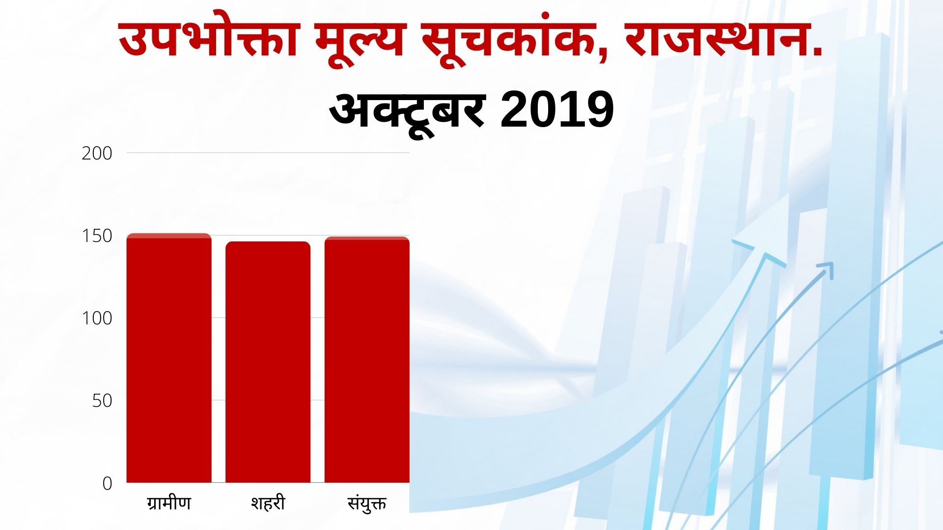 Rajasthan's consumer price index, राजस्थान अर्थव्यवस्था 2020, राजस्थान उपभोक्ता मूल्य सूचकांक, Economic situation of Rajasthan Corona period,  Inflation in Rajasthan Corona period,  Consumer price index in india