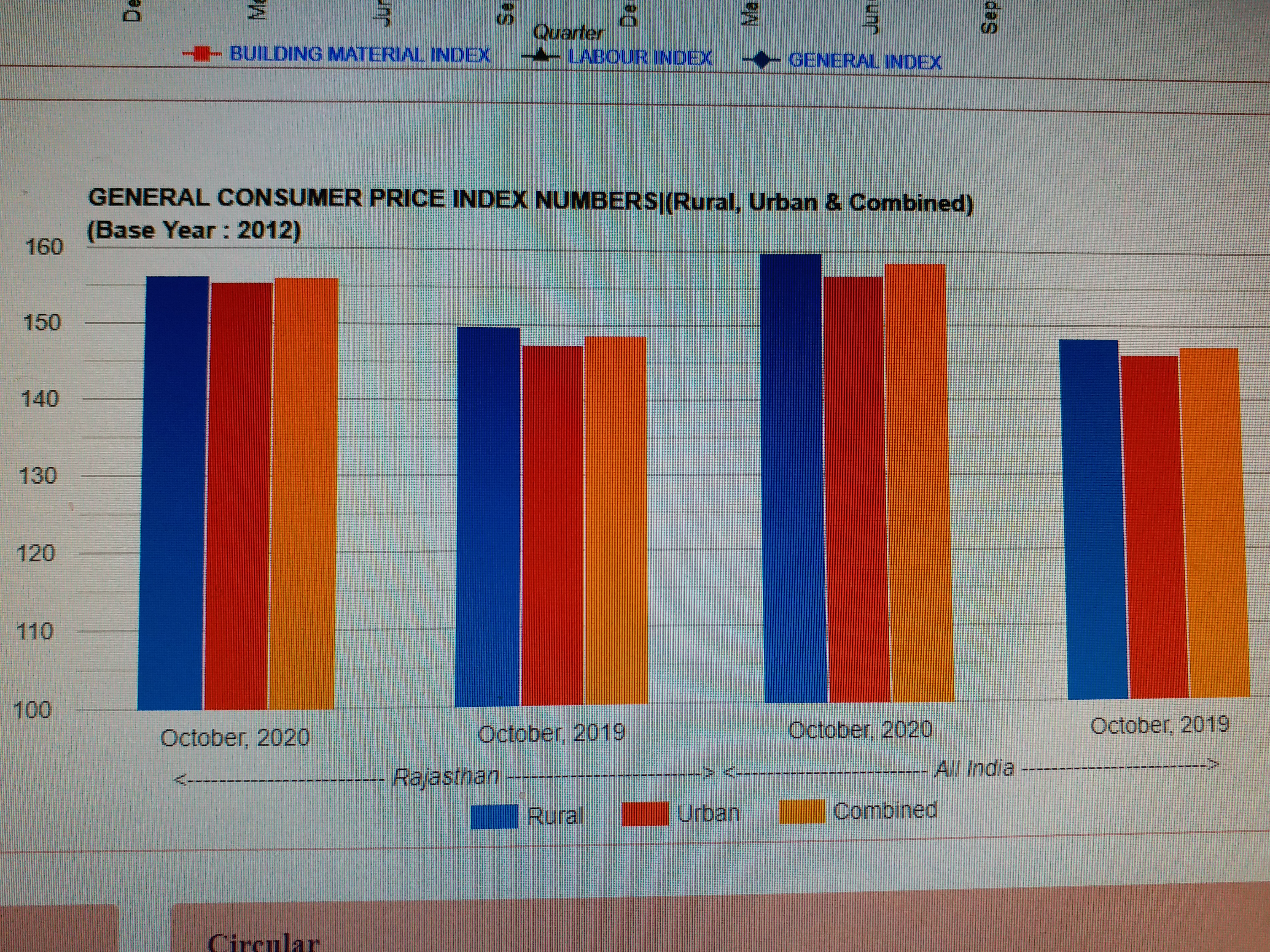 Rajasthan's consumer price index, राजस्थान अर्थव्यवस्था 2020, राजस्थान उपभोक्ता मूल्य सूचकांक, Economic situation of Rajasthan Corona period,  Inflation in Rajasthan Corona period,  Consumer price index in india