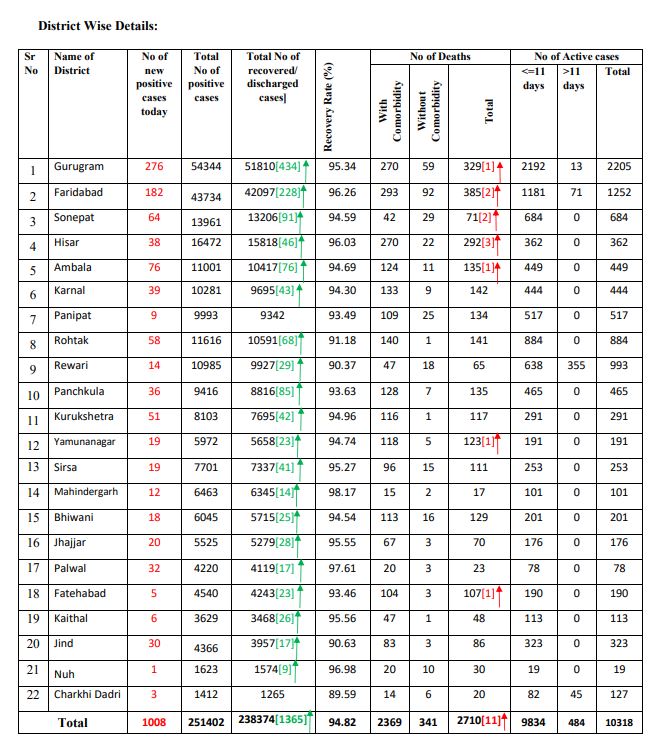 Haryana Health Bulletin coronavirus