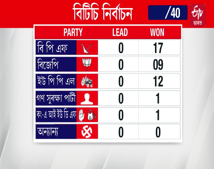 btc election final result