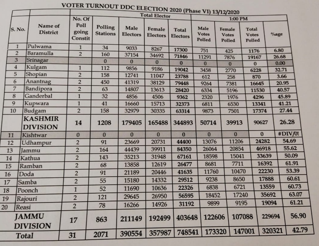 42. 79 per cent voter turnout till 1 PM