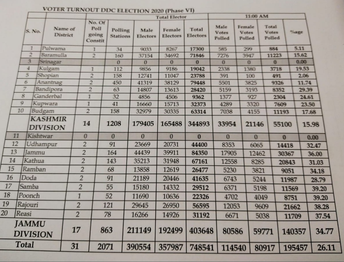 26.11 voter turnout till 11 am