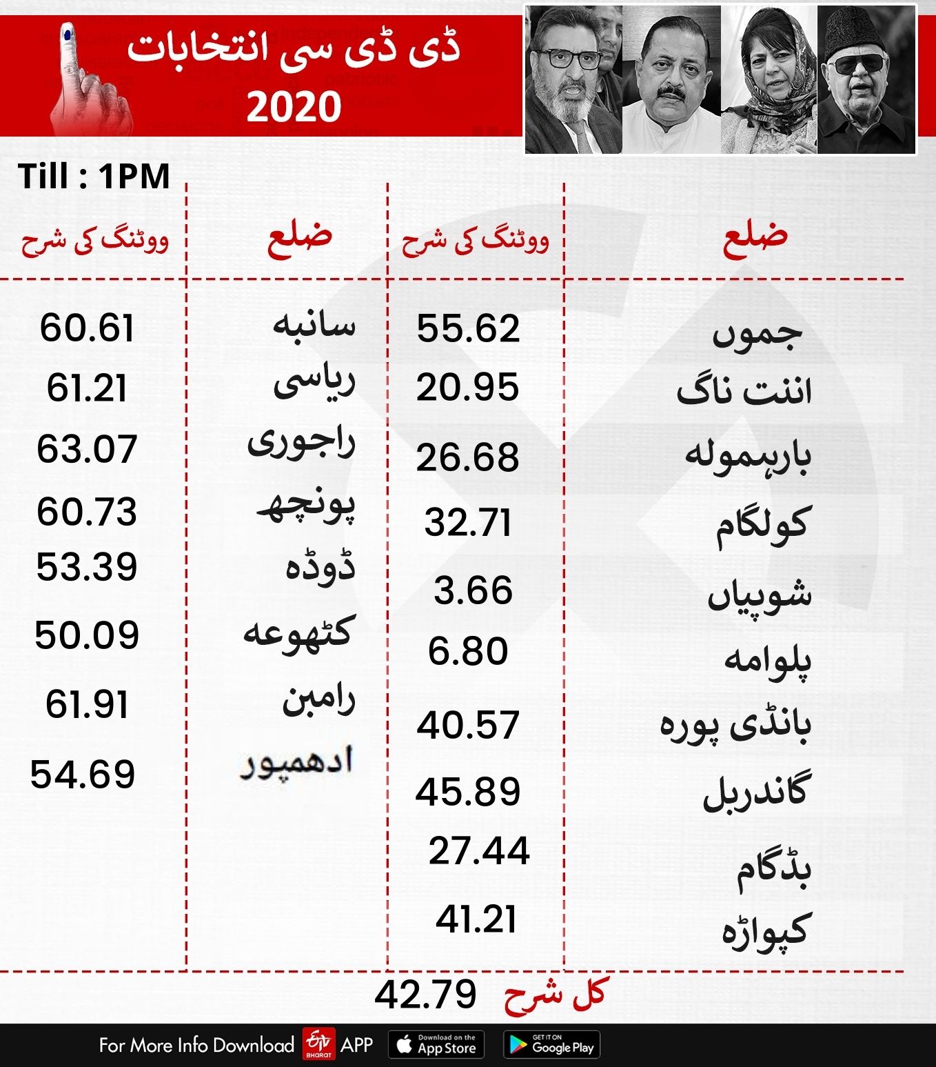 ایک بجے تک  پولنگ فیصد