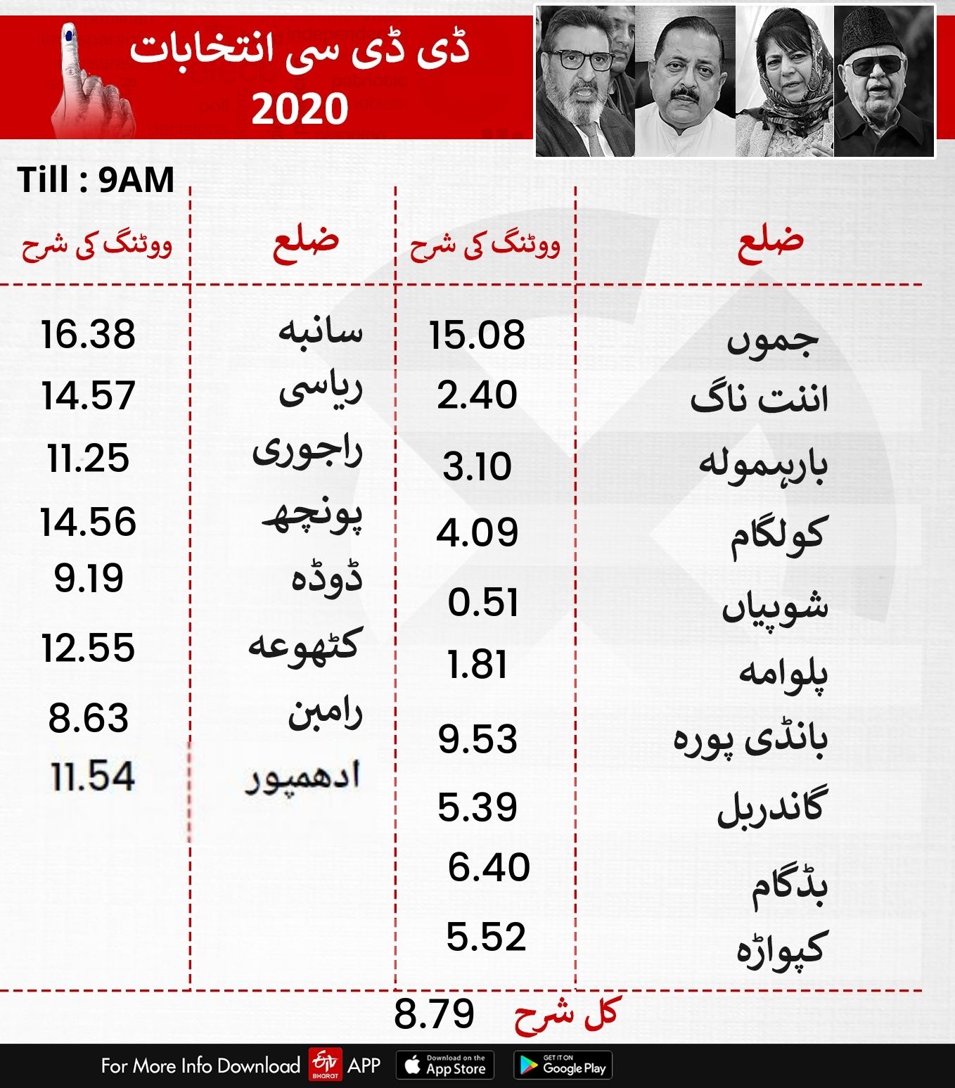 نو بجے تک کا پولنگ فیصد