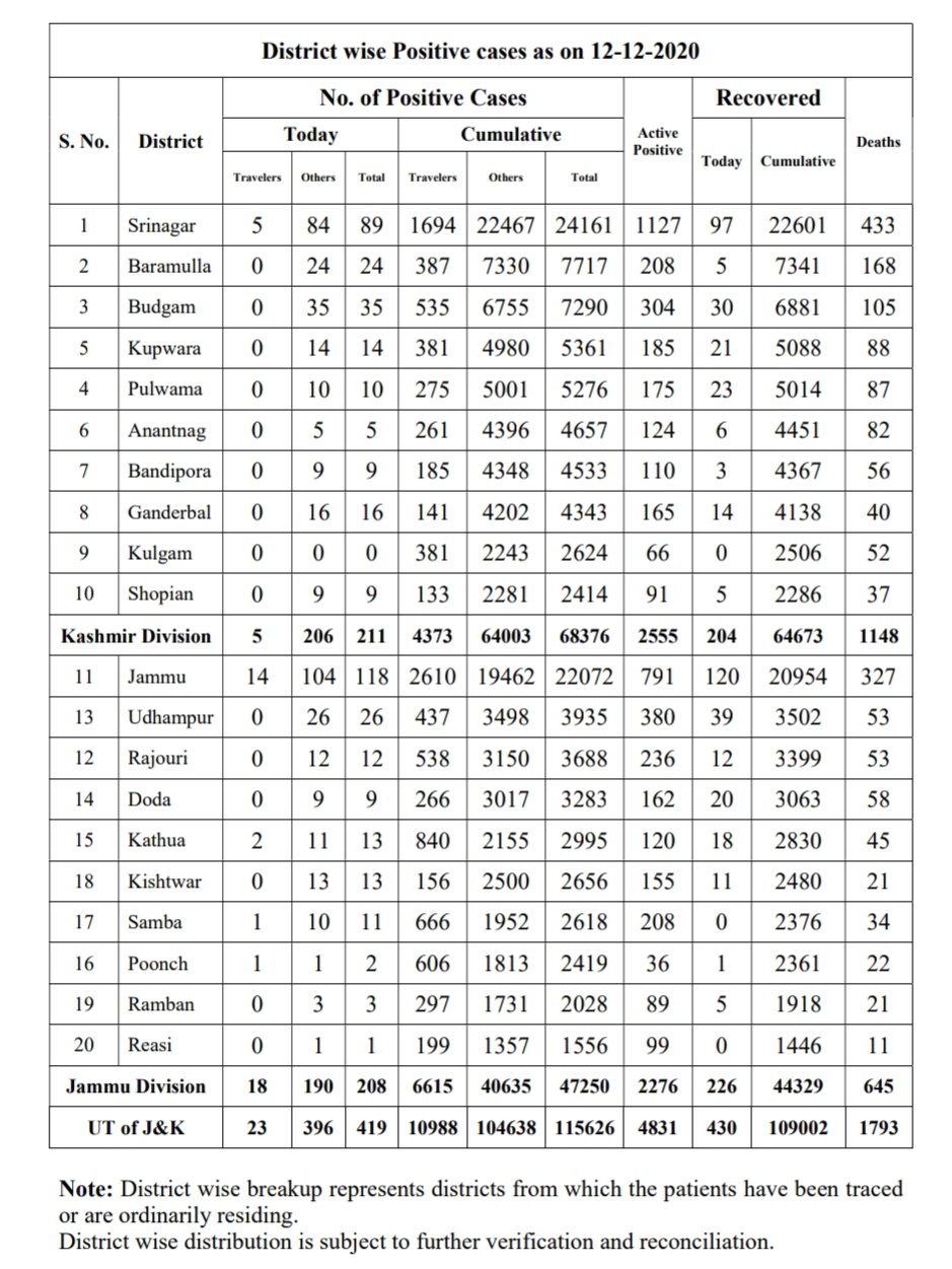 جموں و کشمیر: کورونا سے آٹھ اموات، 419 نئے کیسز درج