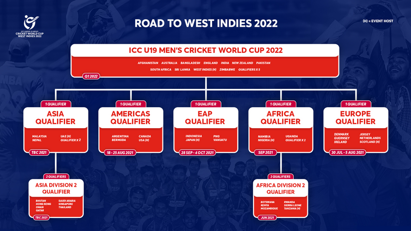 The road to the under 19 men's cricket world cup 2022 confirmed