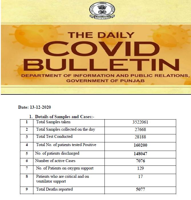 627-corona-cases-confirmed-20-deaths-in-last-24-hours