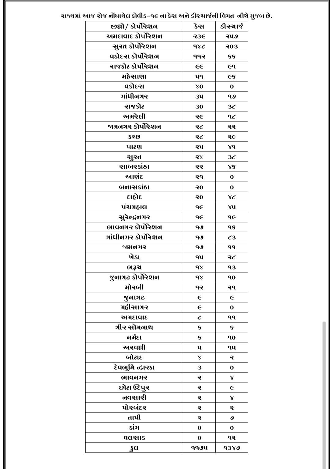 gujarat cororna update