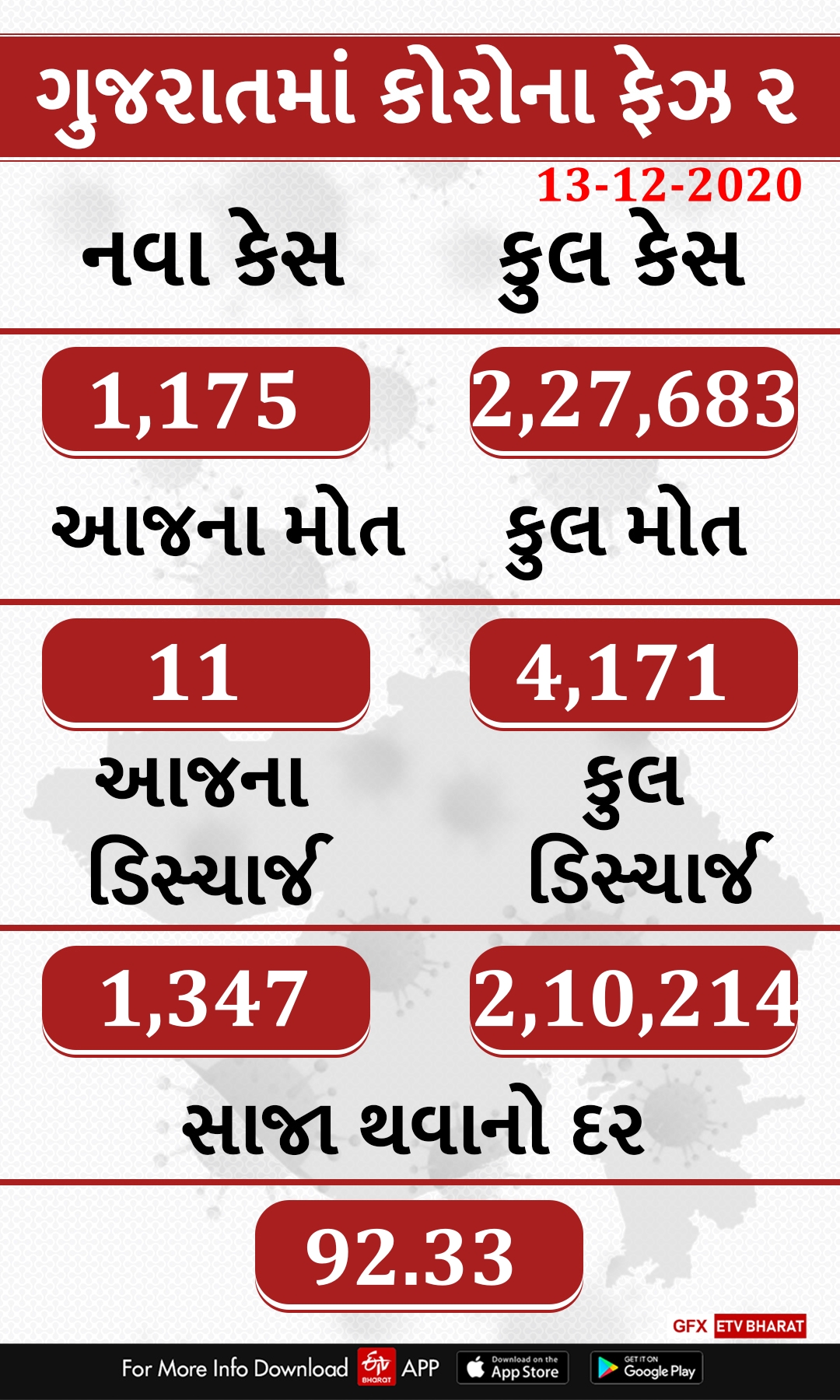 gujarat cororna update