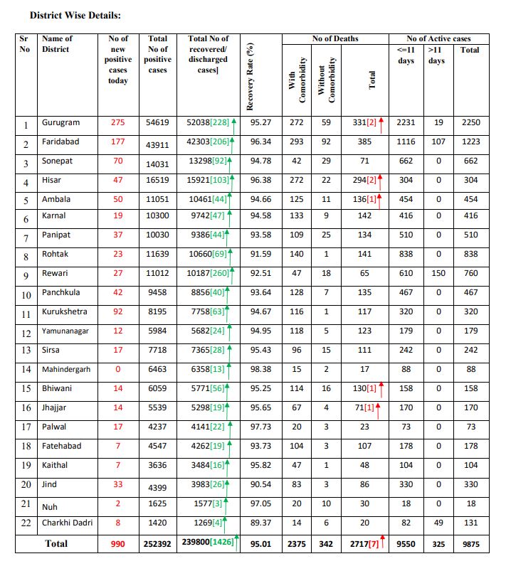 haryana coronavirus case latest update