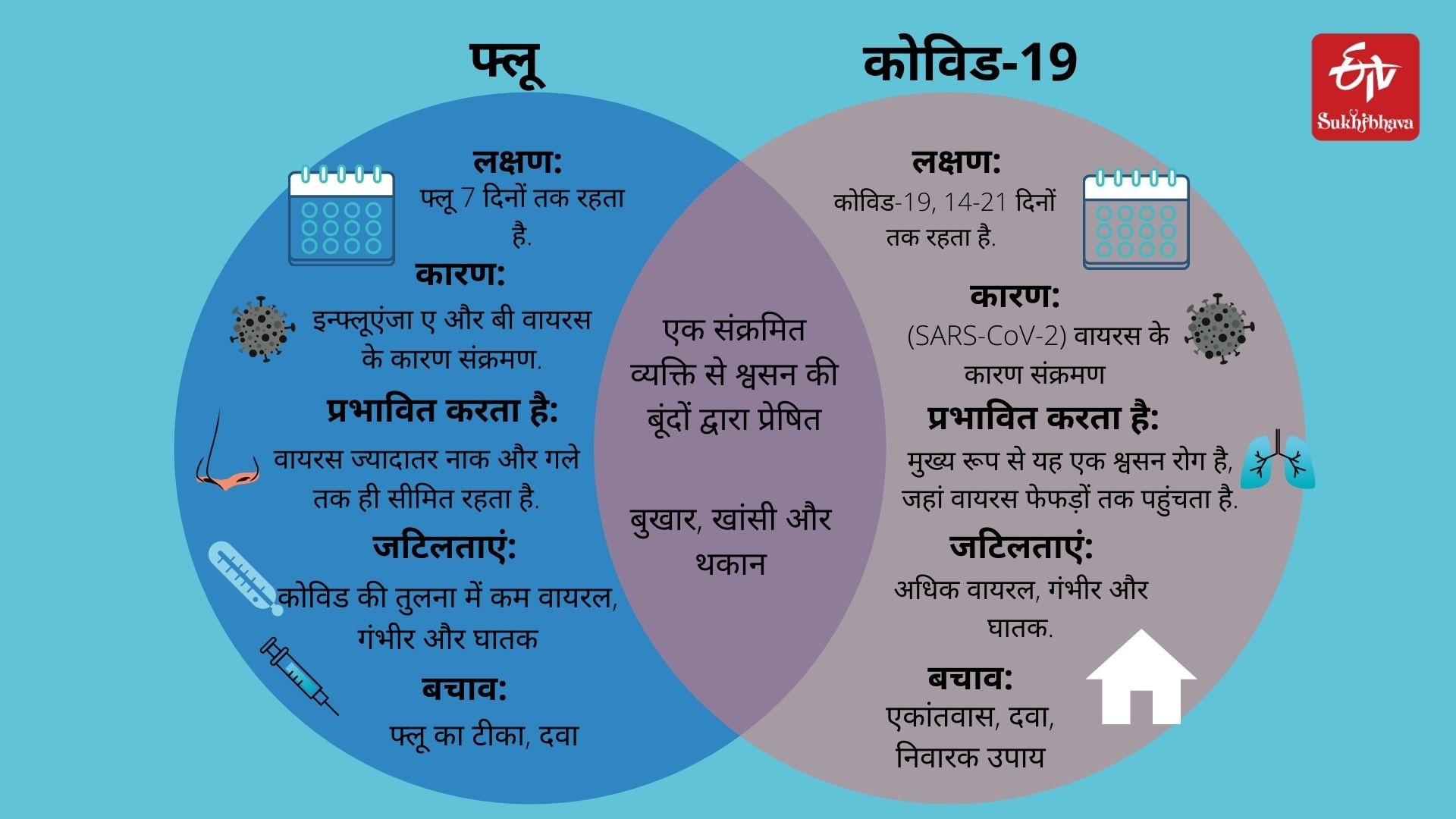 Difference between flu and COVID-19