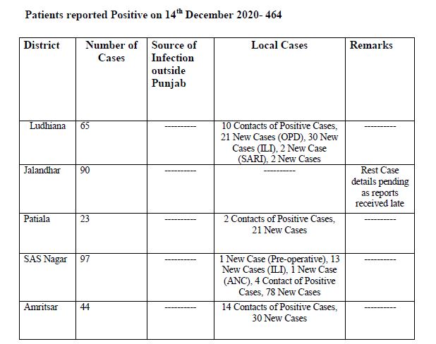 464-corona-cases-confirmed-21-deaths-in-last-24-hours