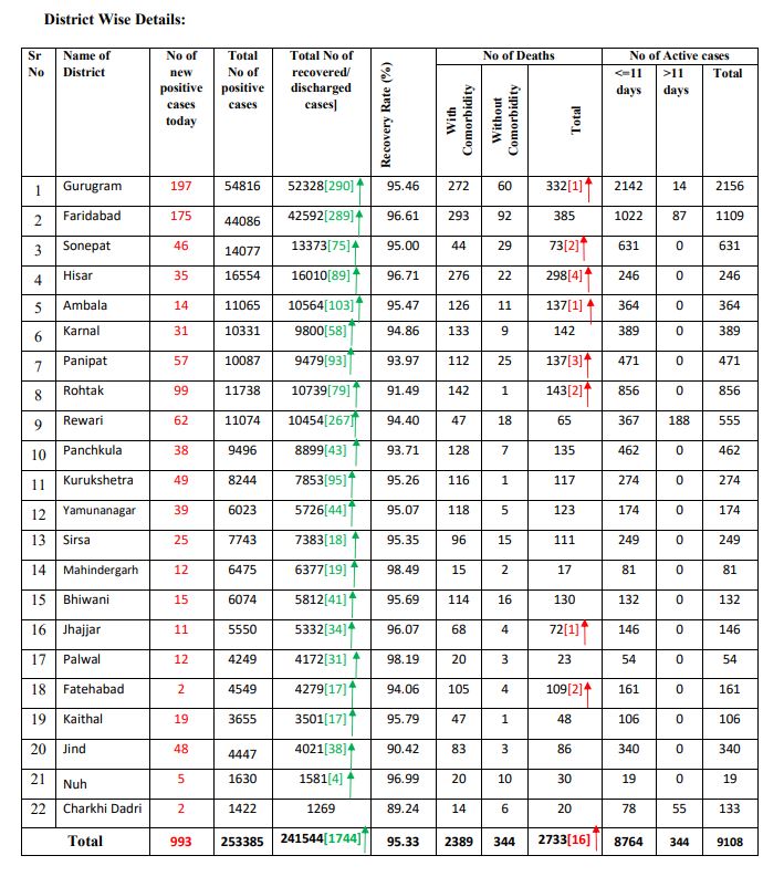 haryana coronavirus case latest update