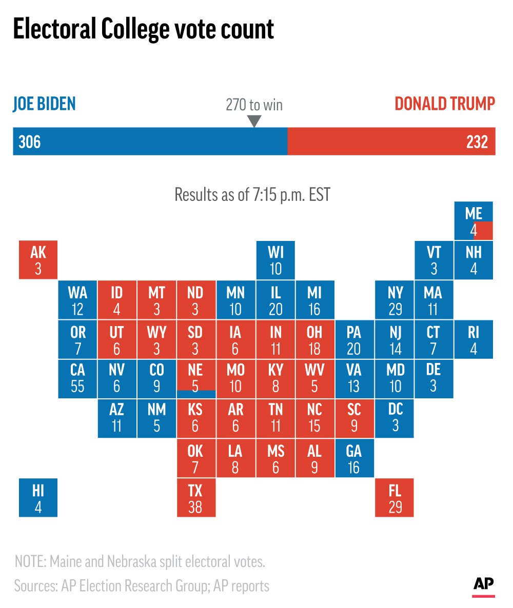 Electoral College makes it official: Biden won, Trump lost