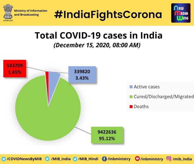 Total number of corona cases and deaths in India