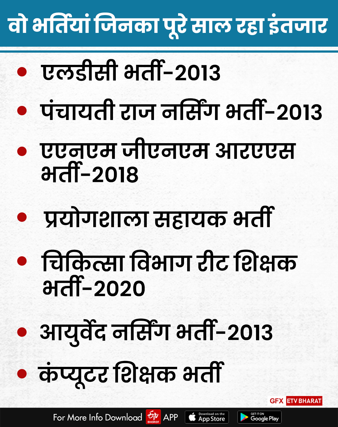 2 years of Gehlot government,  unemployed still waiting for employment