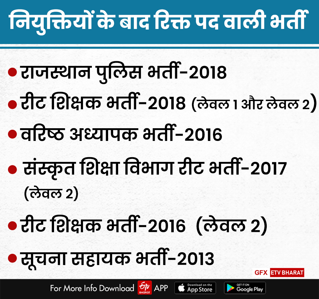 2 years of Gehlot government,  unemployed still waiting for employment