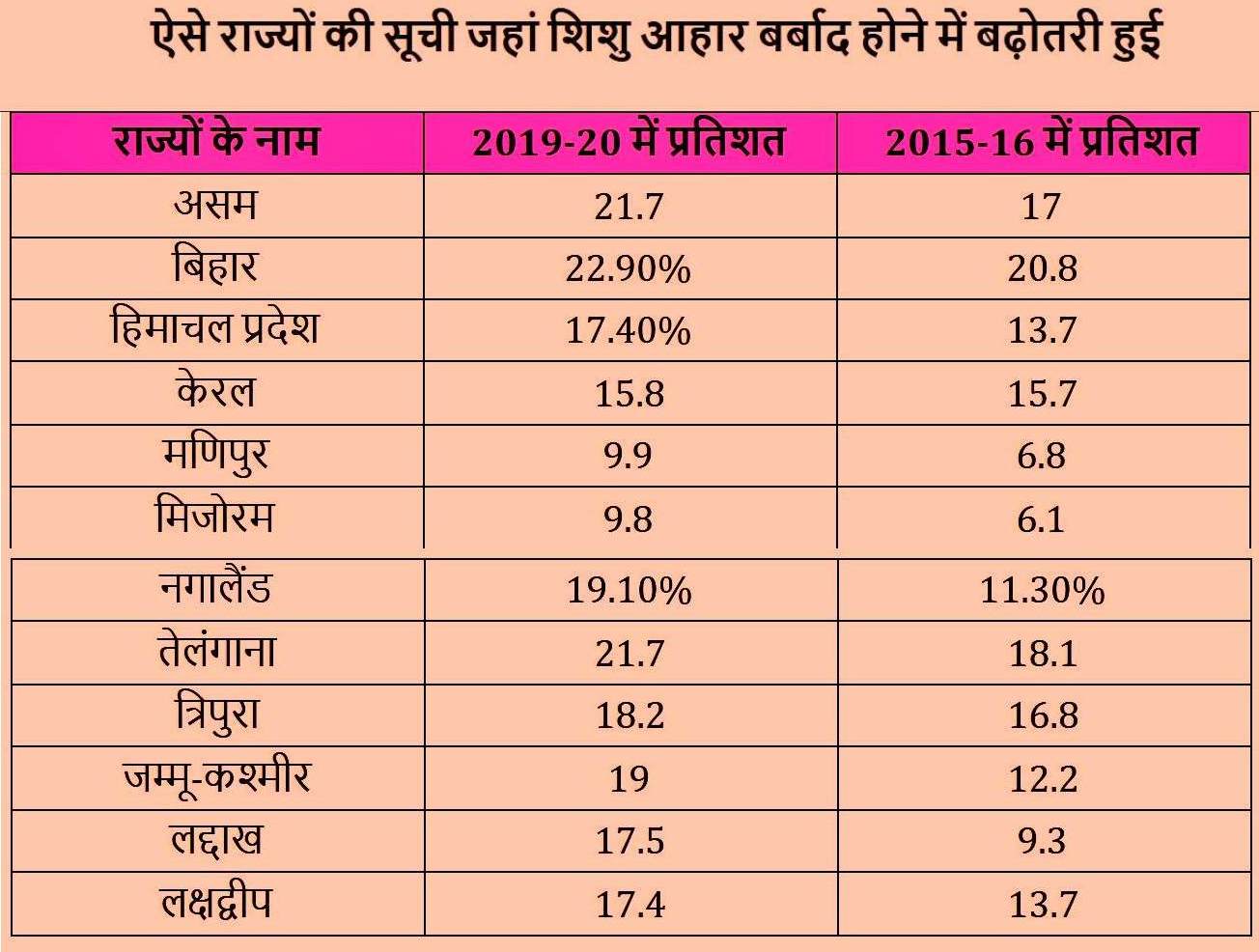 इन राज्यों में शिशु आहार बर्बाद हुआ