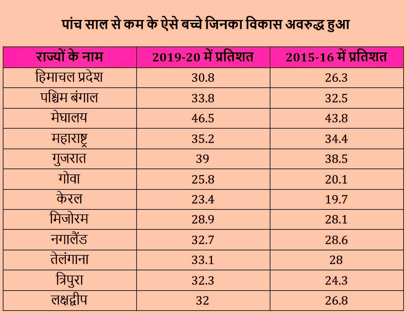 यहां बच्चों के विकास पर असर