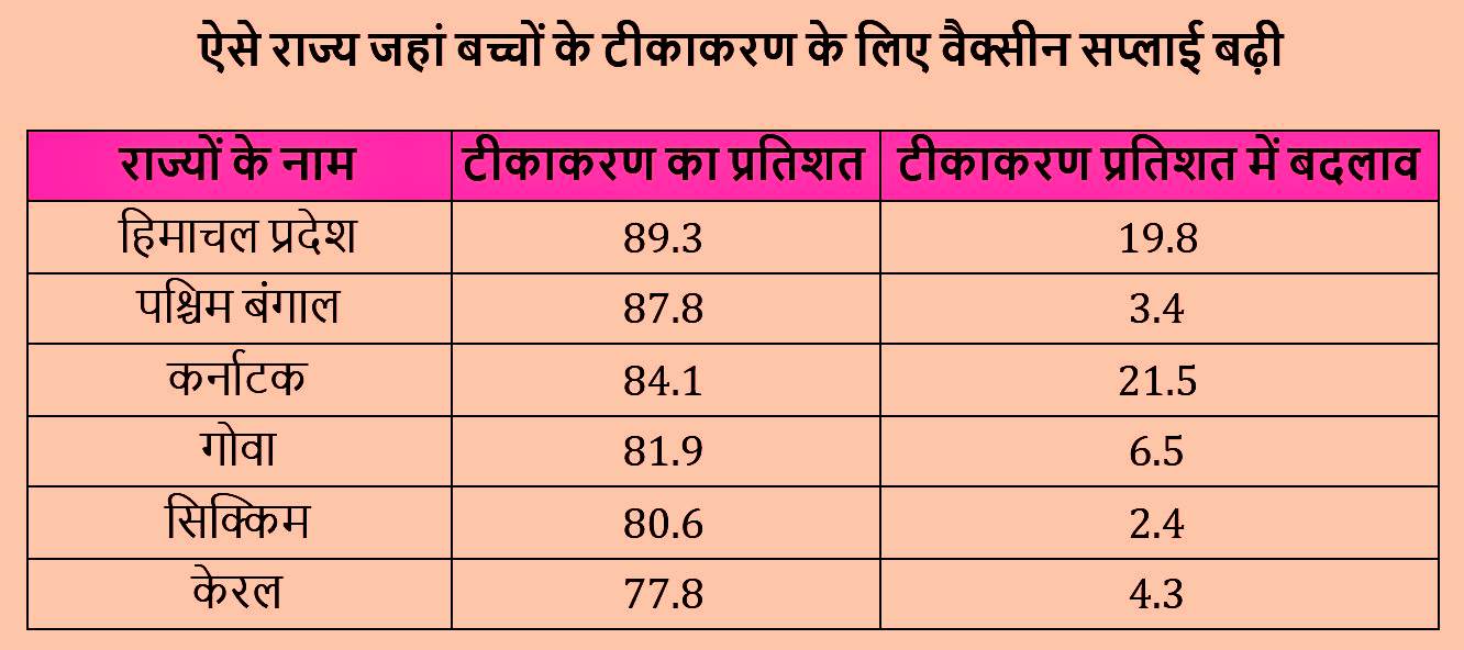 राज्यों में टीकाकरण