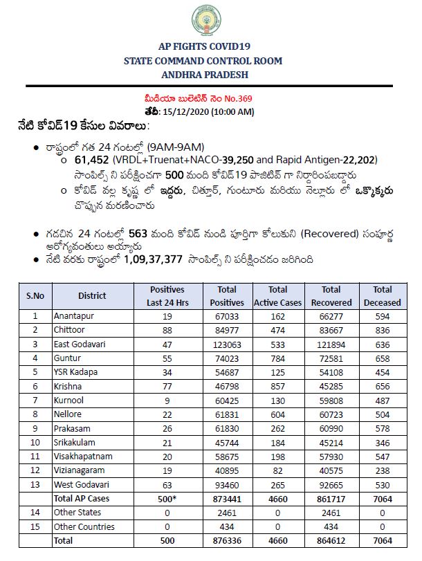 ఏపీలో కొత్తగా 500 కరోనా కేసులు