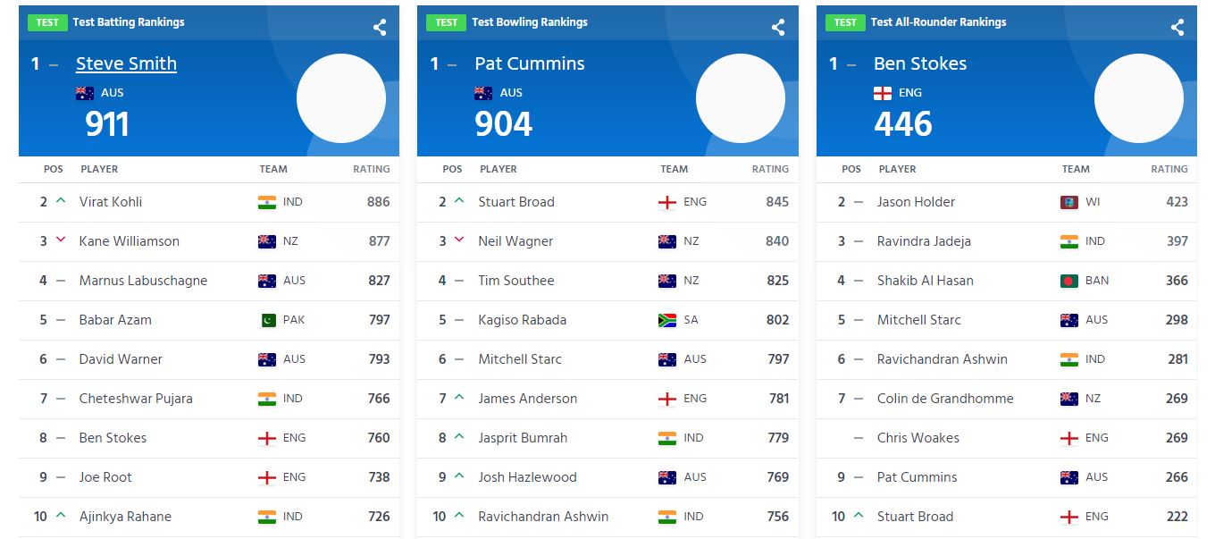 ICC Test ranking for batsmen