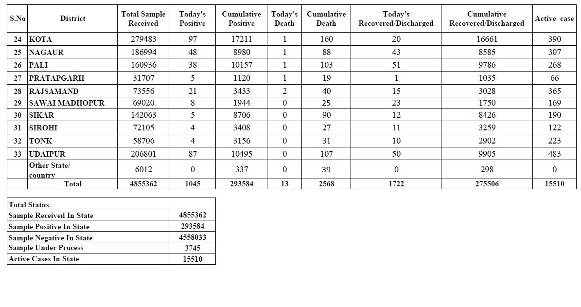 Total figure of Corona in Rajasthan,  Rajasthan corona virus latest news