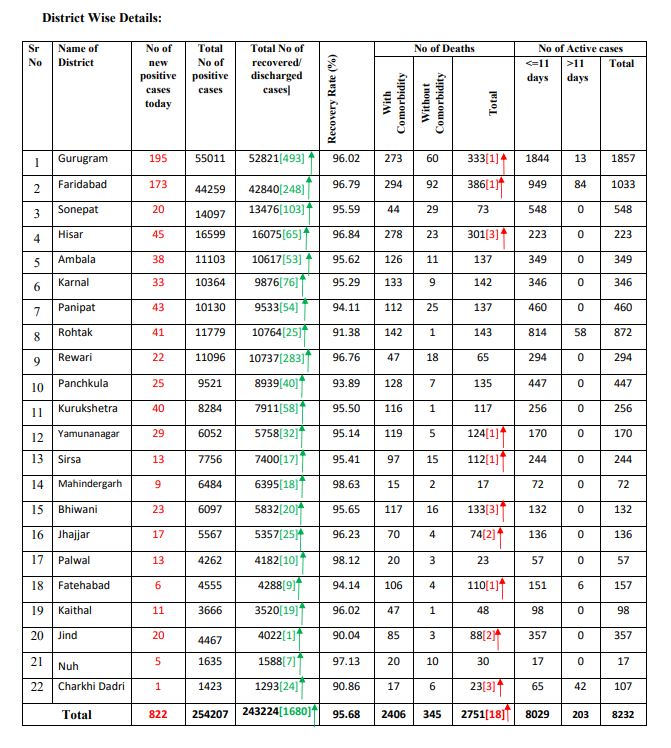 haryana coronavirus case latest