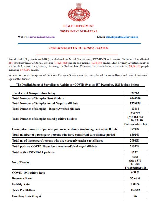 haryana coronavirus case latest