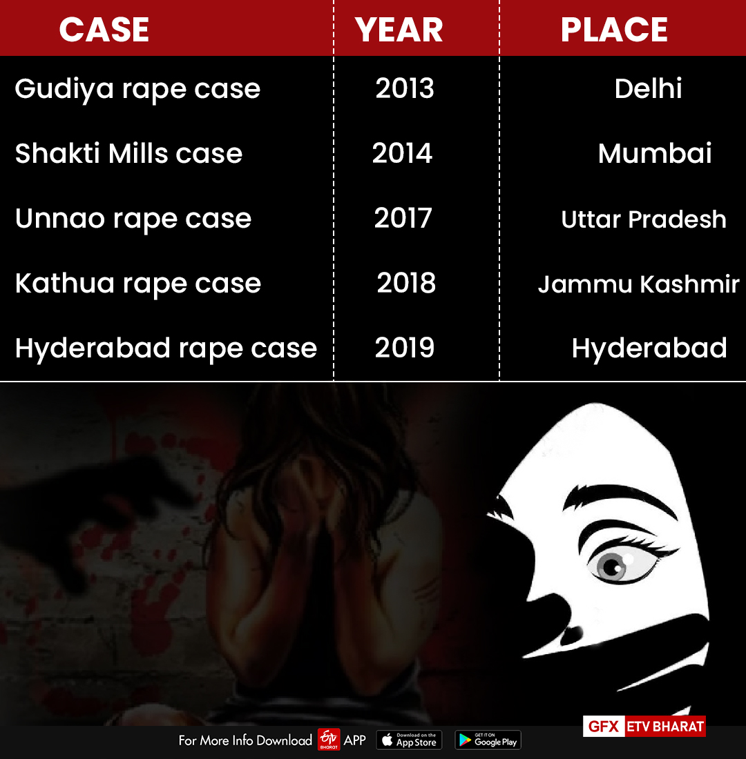 Major rape cases after Nirbhaya