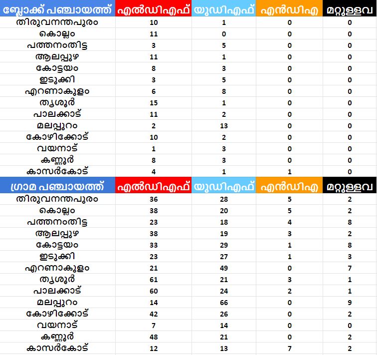 തദ്ദേശ ഭരണം ആർക്ക്  Kerala Election Results Live Updates