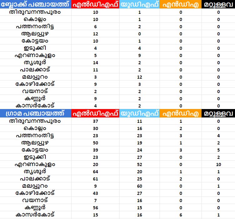 തദ്ദേശ ഭരണം ആർക്ക്  Kerala Election Results Live Updates  #Local_election_results #Live_Updates