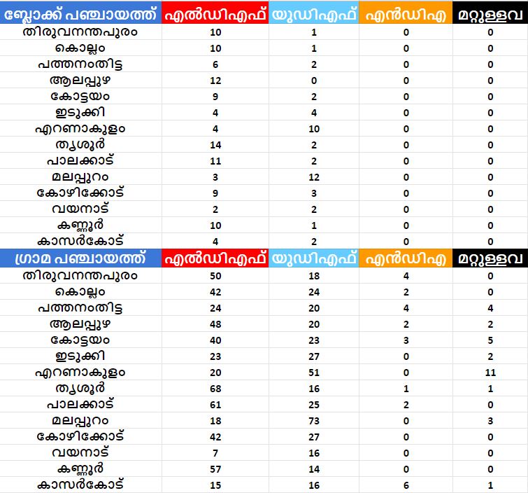 തദ്ദേശ ഭരണം ആർക്ക്  Kerala Election Results Live Updates  #Local_election_results #Live_Updates