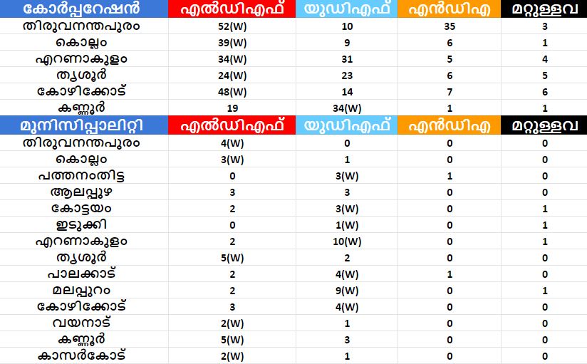 തദ്ദേശ ഭരണം ആർക്ക്  Kerala Election Results Live Updates  #Local_election_results #Live_Updates