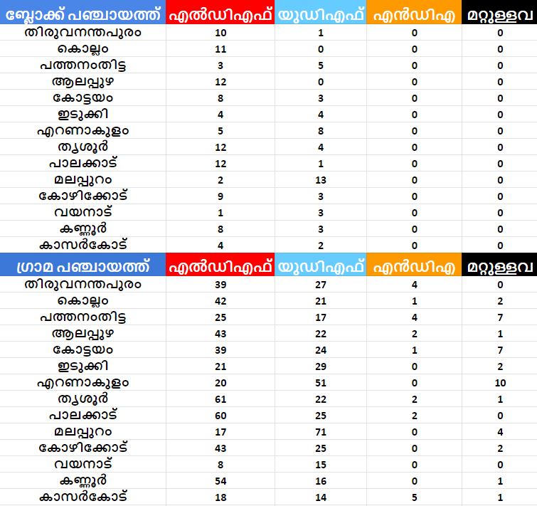 തദ്ദേശ ഭരണം ആർക്ക്  Kerala Election Results Live Updates