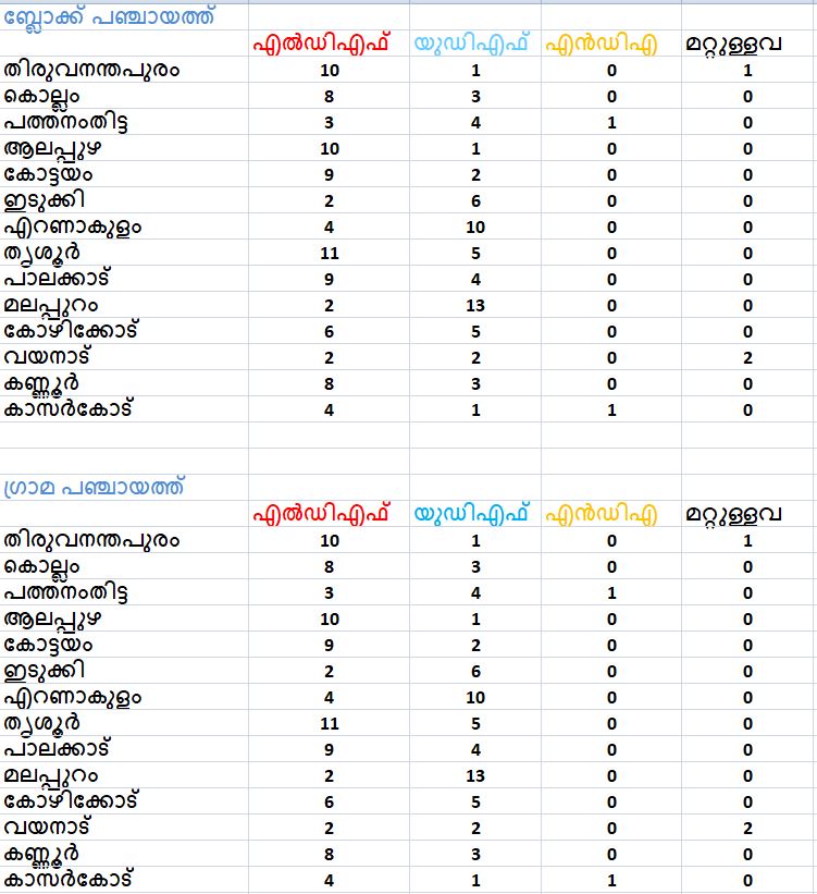 തദ്ദേശ ഭരണം ആർക്ക്  Kerala Election Results Live Updates