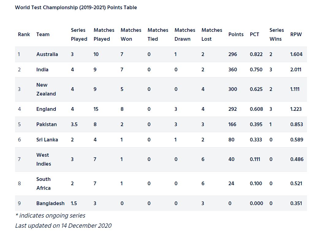 New Zealand reached number three in the World Test Championship points table