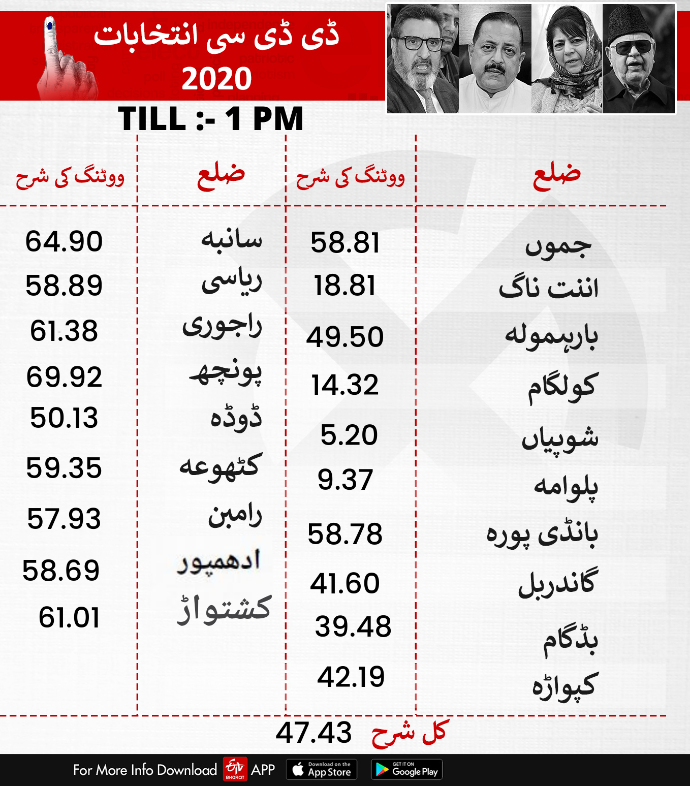 دوپہر ایک بجے تک کا پولنگ فیصد