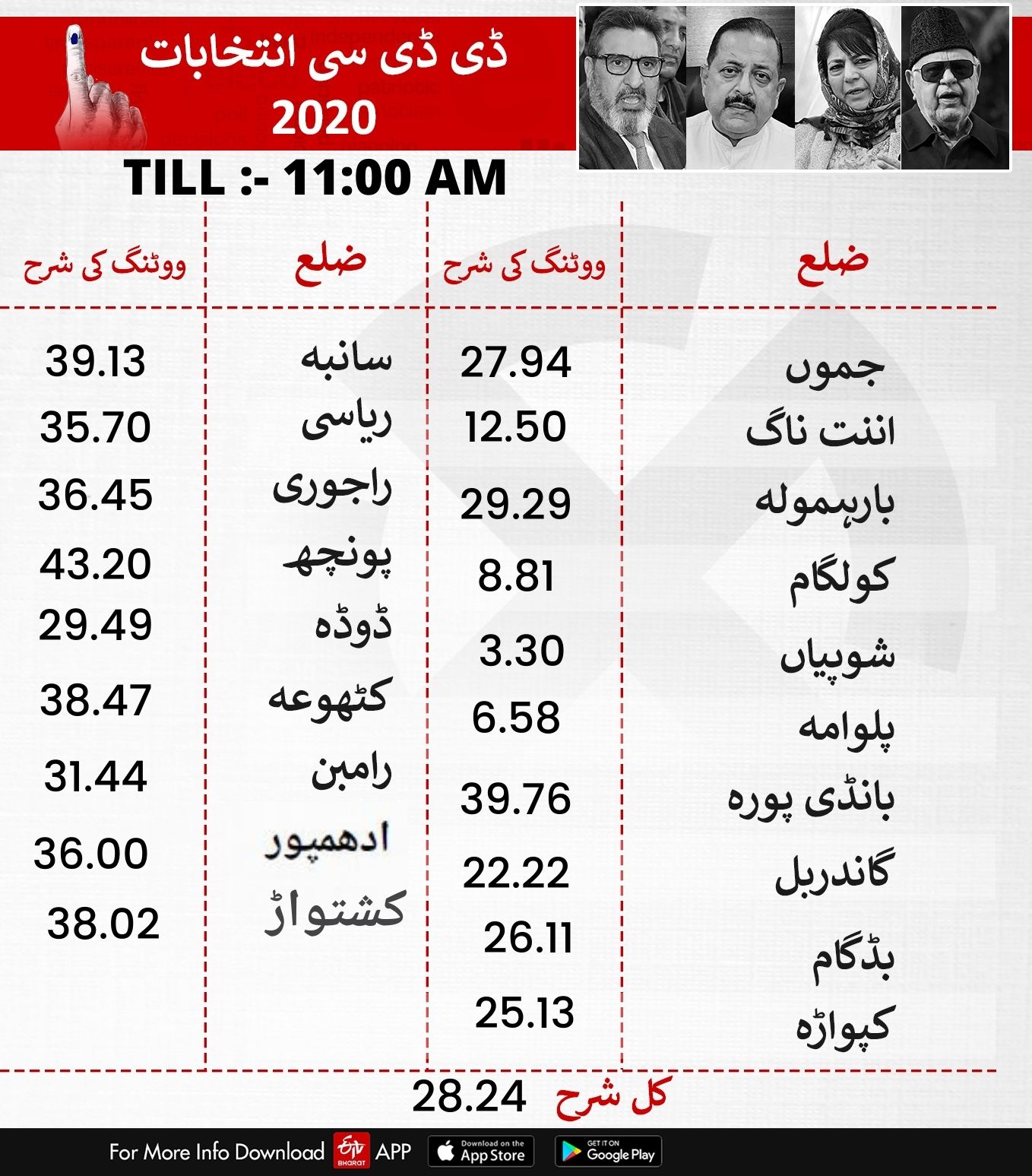 گیارہ بجے تک کا پولنگ فیصد