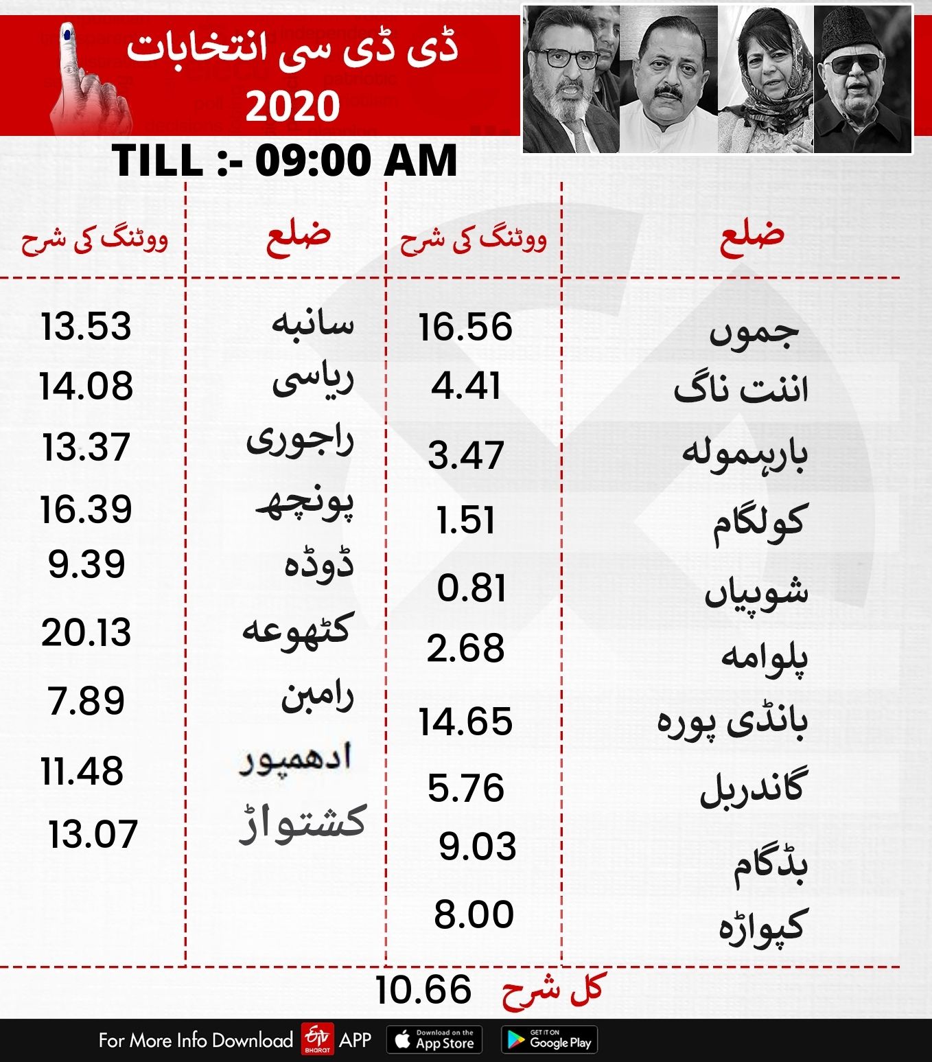 نو بجے تک کا پولنگ فیصد