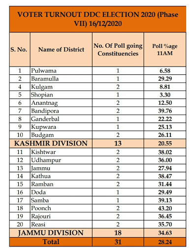 28. 24 per cent voter turnout till 11 AM