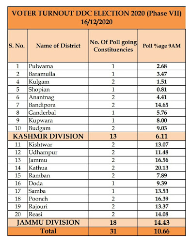 10. 66 per cent voter turnout till 9 AM